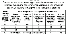 Класс пожарной опасности К0